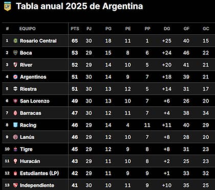 Así está la Tabla Anual del fútbol argentino, con Boca y River en el segundo y tercer lugar, respectivamente