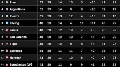 Así está la Tabla Anual del fútbol argentino, con todos los partidos del Torneo Clausura hasta la fecha 13 disputados