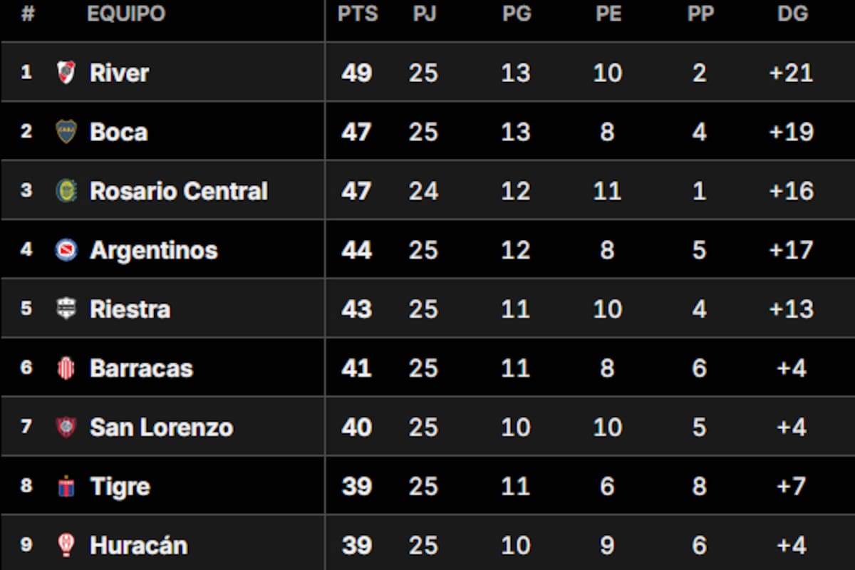 Así está la Tabla Anual del fútbol argentino, con nueve equipos en zona de acceso a torneos internacionales