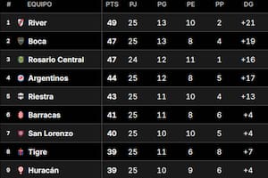 Así está la Tabla Anual del fútbol argentino, con nueve equipos en zona de acceso a torneos internacionales