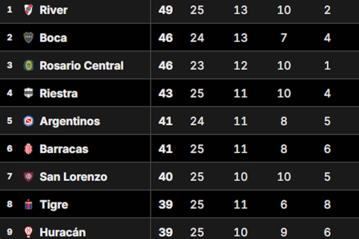 Así está la Tabla Anual del fútbol argentino, con nueve equipos en zona de acceso a torneos internacionales