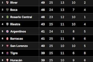 Así está la Tabla Anual del fútbol argentino, con nueve equipos en zona de acceso a torneos internacionales