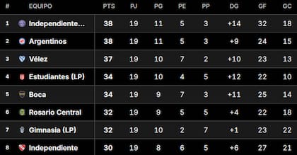 Así está la Tabla Anual del fútbol argentino, con Boca en zona de Sudamericana y River lejos