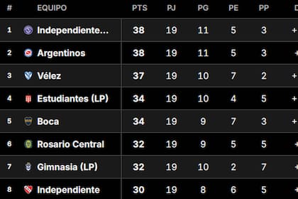 Así está la Tabla Anual 2026, con las clasificaciones a las copas Libertadores y Sudamericana