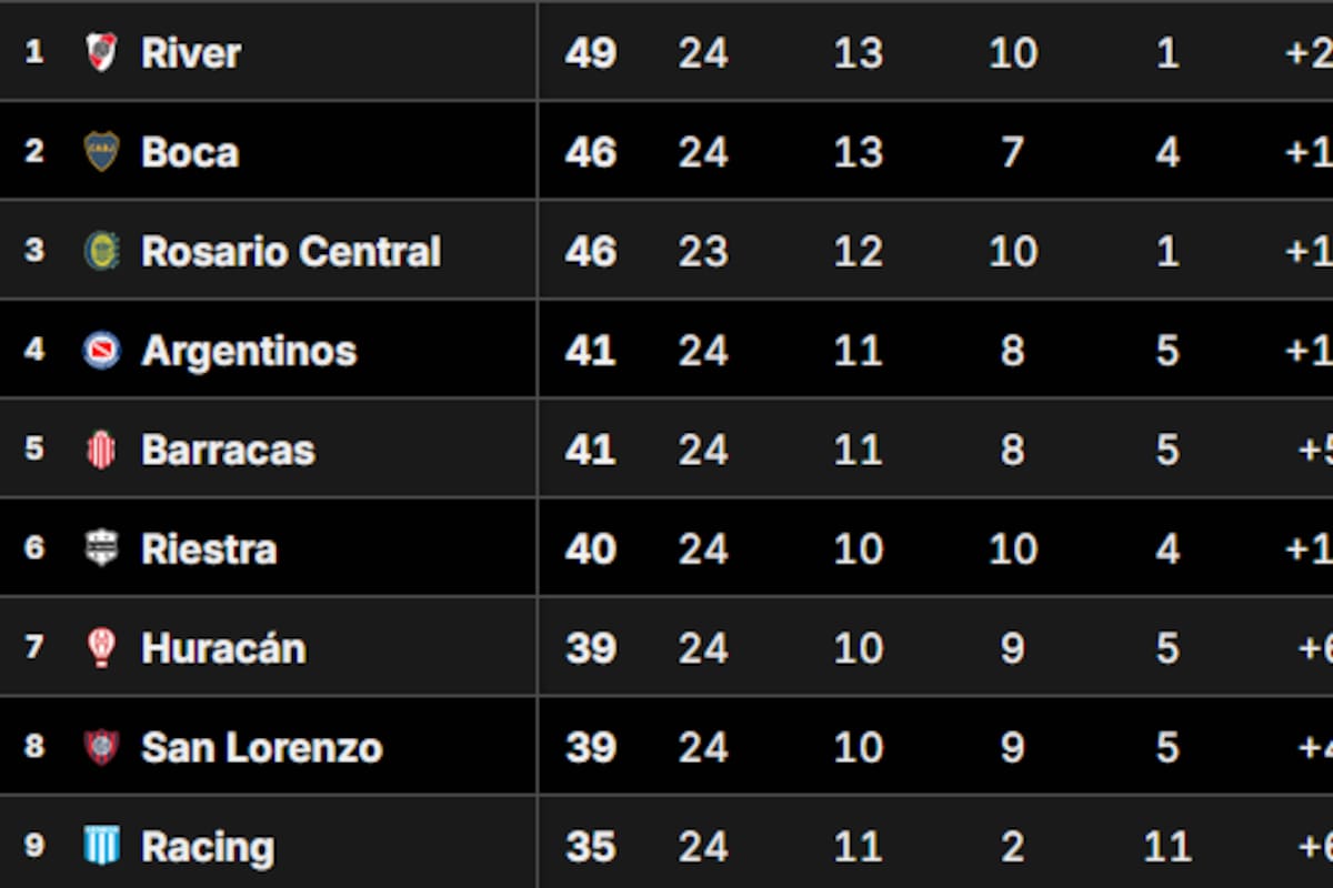 Así está la Tabla Anual del fútbol argentino de cara a las clasificaciones a la Libertadores y Sudamericana del 2026