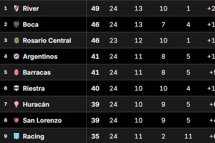 Así está la Tabla Anual del fútbol argentino de cara a las clasificaciones a la Libertadores y Sudamericana del 2026
