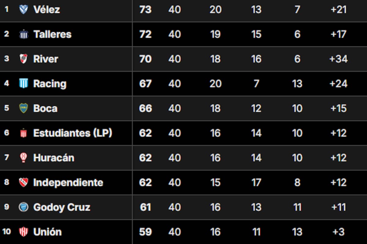 Así está la Tabla Anual del fútbol argentino, en la previa de la última fecha de la Liga Profesional 2024