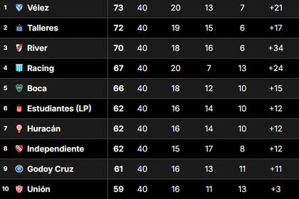 Así está la Tabla Anual del fútbol argentino, en la previa de la última fecha de la Liga Profesional 2024