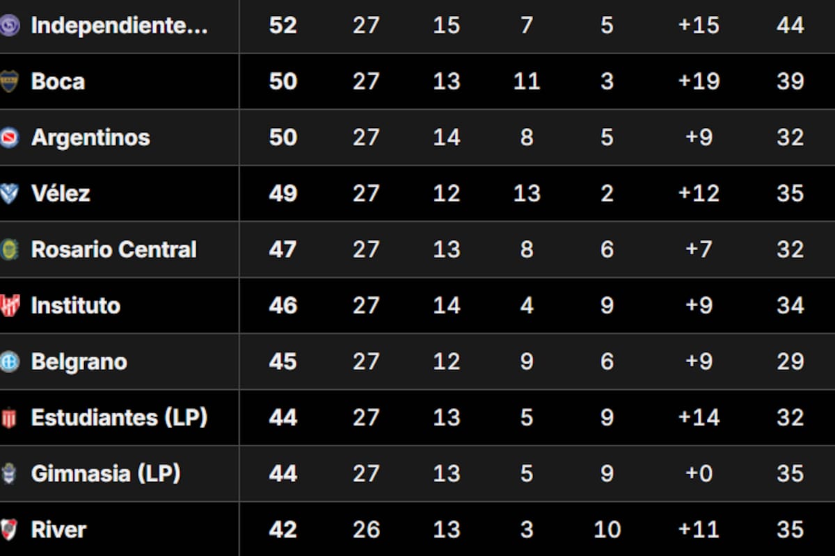 Así está la Tabla Anual del fútbol argentino, en la previa de la fecha 12 del Torneo Clausura 2026