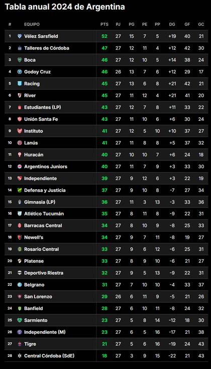 Así está la Tabla Anual del fútbol argentino, tras la fecha 13 de la Liga Profesional