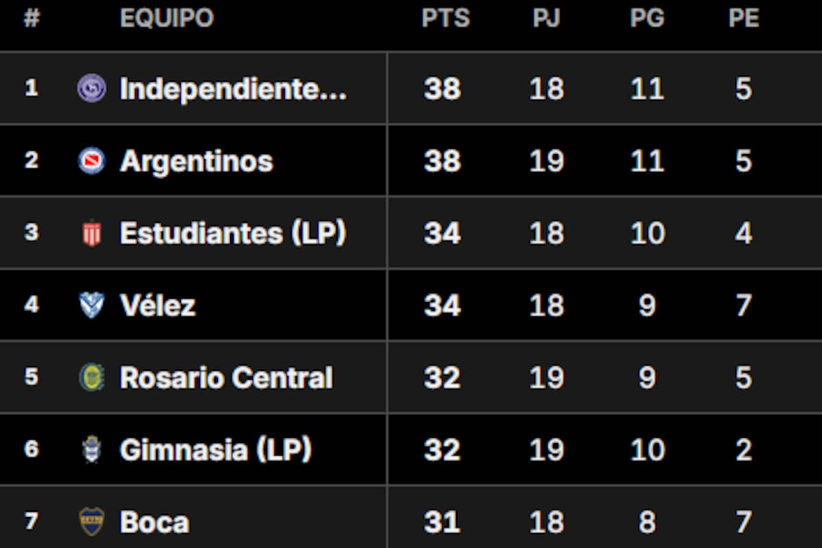 Así está la Tabla Anual del fútbol argentino, tras el empate de Boca y la derrota de River