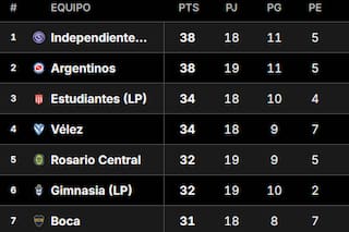 Tabla Anual 2026: así están las clasificaciones a las copas, con Boca y River