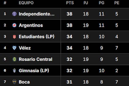 Tabla Anual 2026: así están las clasificaciones a las copas, con Boca y River