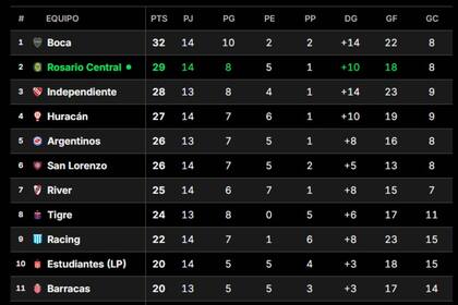 Así está la tabla anual del torneo de primera división