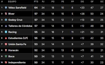 Así está la tabla de clasificación a las copas internacionales del 2025, tras la fecha 20 de la Liga Profesional