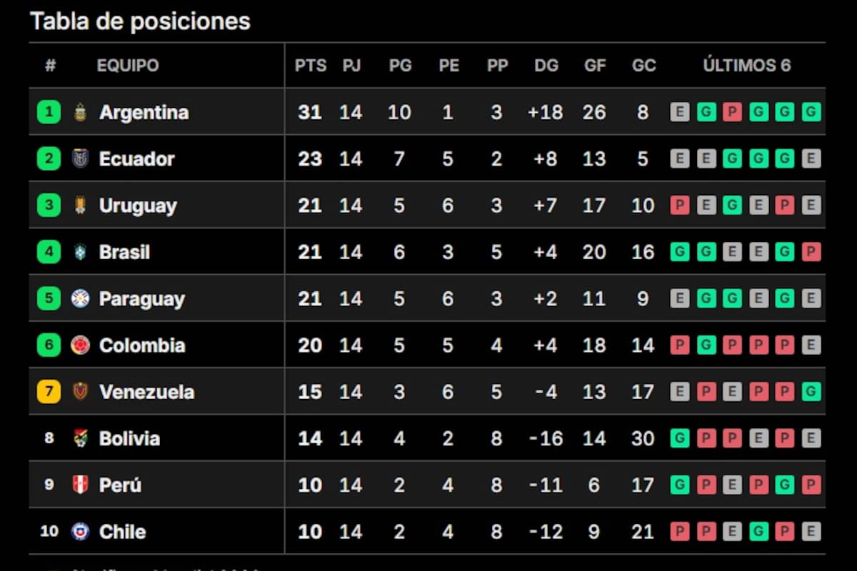 Así está la tabla de las Eliminatorias Sudamericanas antes de la fecha 15°