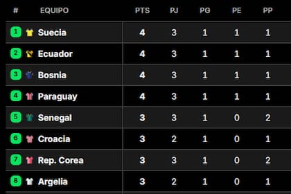 Así está la tabla de terceros del Mundial 2026