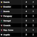 Así quedó la tabla de posiciones de los mejores terceros del Mundial 2026