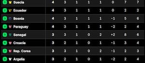 Así quedó la tabla de posiciones de los mejores terceros del Mundial 2026