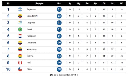 Así está la tabla de posiciones a la clasificación del Mundial