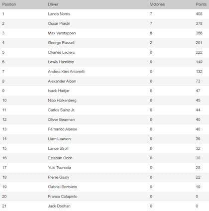 Así está la tabla de posiciones al cabo de 23 fechas, a falta de dos, siempre y cuando no sean declasificados en Las Vegas los McLaren de Norris y Oscar Piastri.