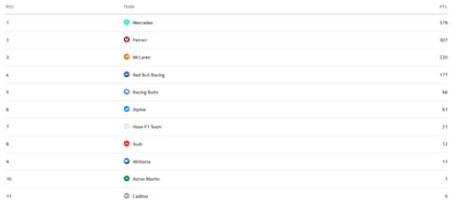 Así está la tabla de posiciones de constructores de la Fórmula 1 2026