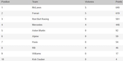 Así está la tabla de posiciones de constructores, en la previa del Gran Premio de Abu Dhabi