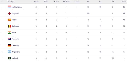 Así está la tabla de posiciones de la FIH Pro League masculina 2024-25