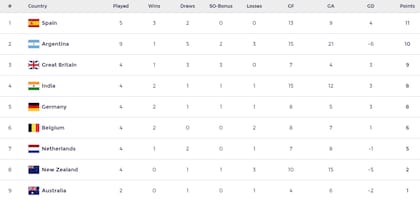 Así está la tabla de posiciones de la FIH Pro League masculina, en la previa del primer partido entre los Leones y España