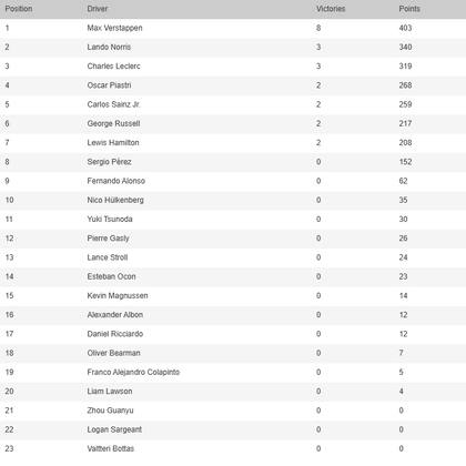 Así está la tabla de posiciones de la Fórmula 1, en la previa del Gran Premio de Qatar