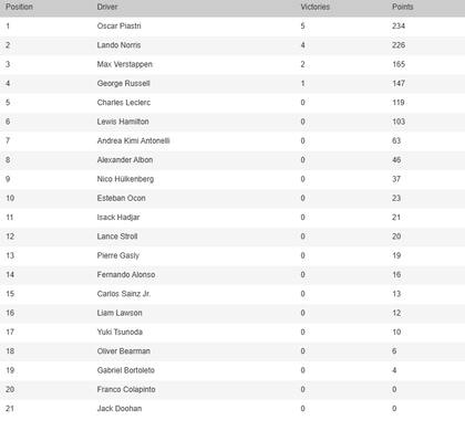 Así está la tabla de posiciones de la Fórmula 1 2025, en la previa del Gran Premio de Bélgica