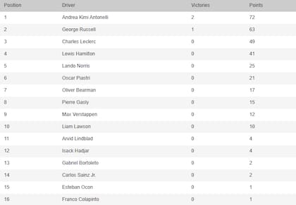 Así está la tabla de posiciones de la Fórmula 1 en la previa del GP de Miami, con Kimi Antonelli en la cima