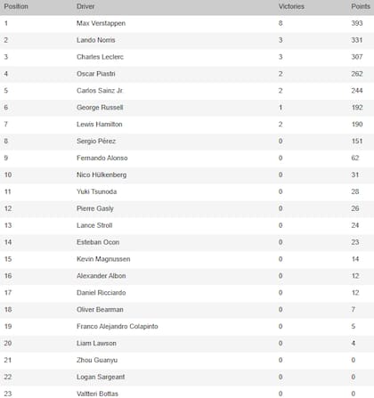 Así está la tabla de posiciones de la Fórmula 1 2024, en la previa del Gran Premio de Las Vegas