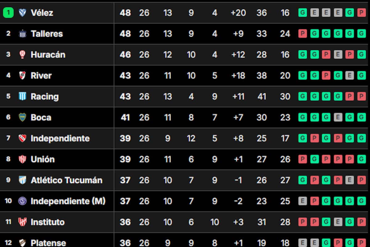 Así está la tabla de posiciones de la Liga Profesional 2024, en la previa de la fecha que definirá al campeón