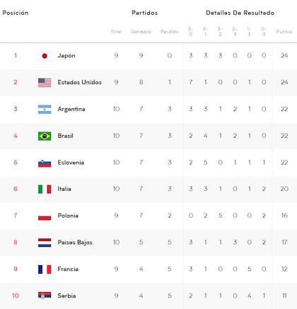 Así está la tabla de posiciones de la Nations League de Vóleibol, con la selección argentina en el tercer puesto
