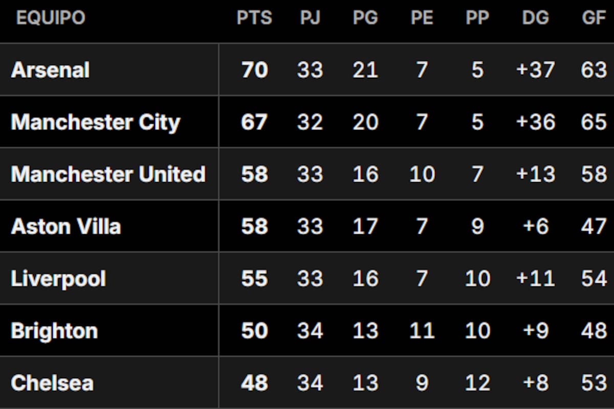 Así está la tabla de posiciones de la Premier League 2025-2026; Arsenal y Manchester City se disputan el título