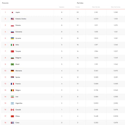 Así está la tabla de posiciones de la VNL 2026, con la selección argentina