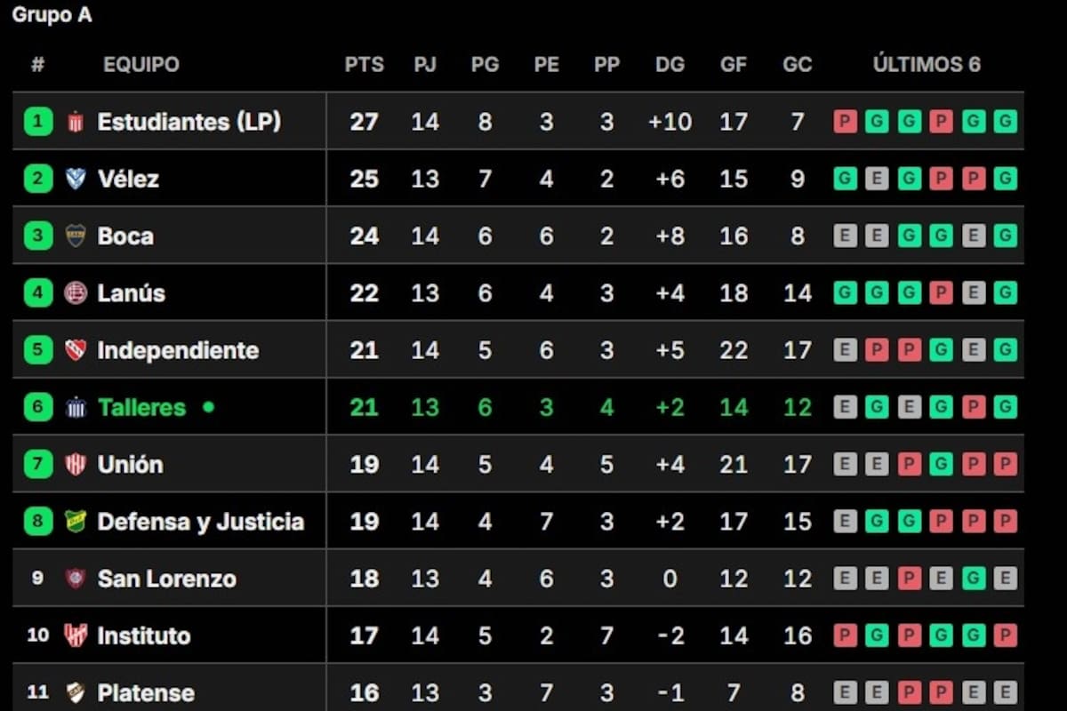 Así está la tabla de posiciones de la zona A, aunque restan disputarse varios partidos de la fecha 15