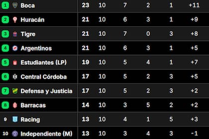 Así está la tabla de posiciones de la zona A del Torneo Apertura 2025, con Boca como líder, en la previa de la fecha 11