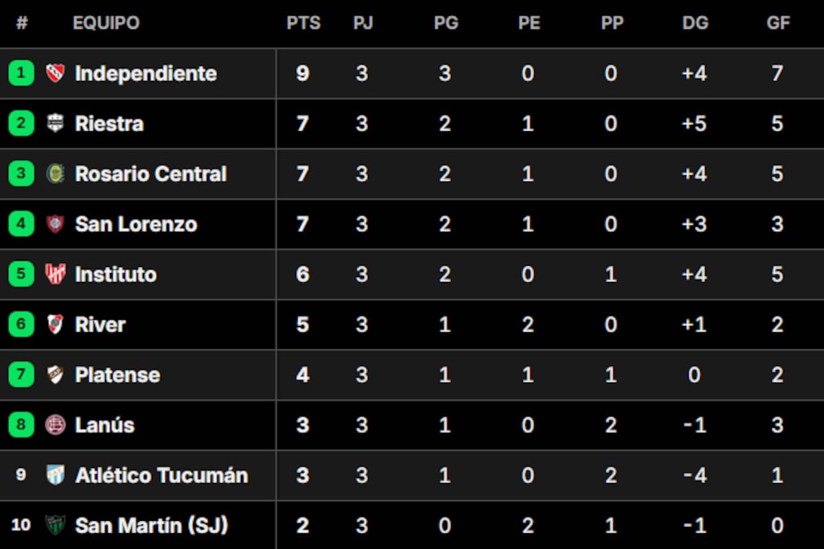 Así está la tabla de posiciones de la zona B del Torneo Apertura 2025; Independiente es el único con puntaje ideal en el certamen