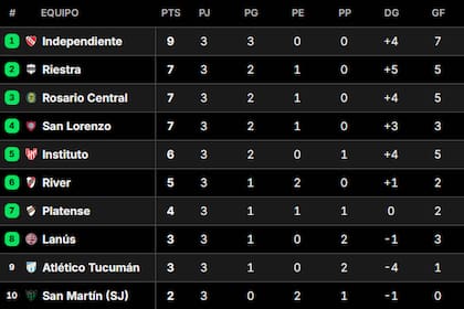 Así está la tabla de posiciones de la zona B del Torneo Apertura 2025; Independiente es el único con puntaje ideal en el certamen