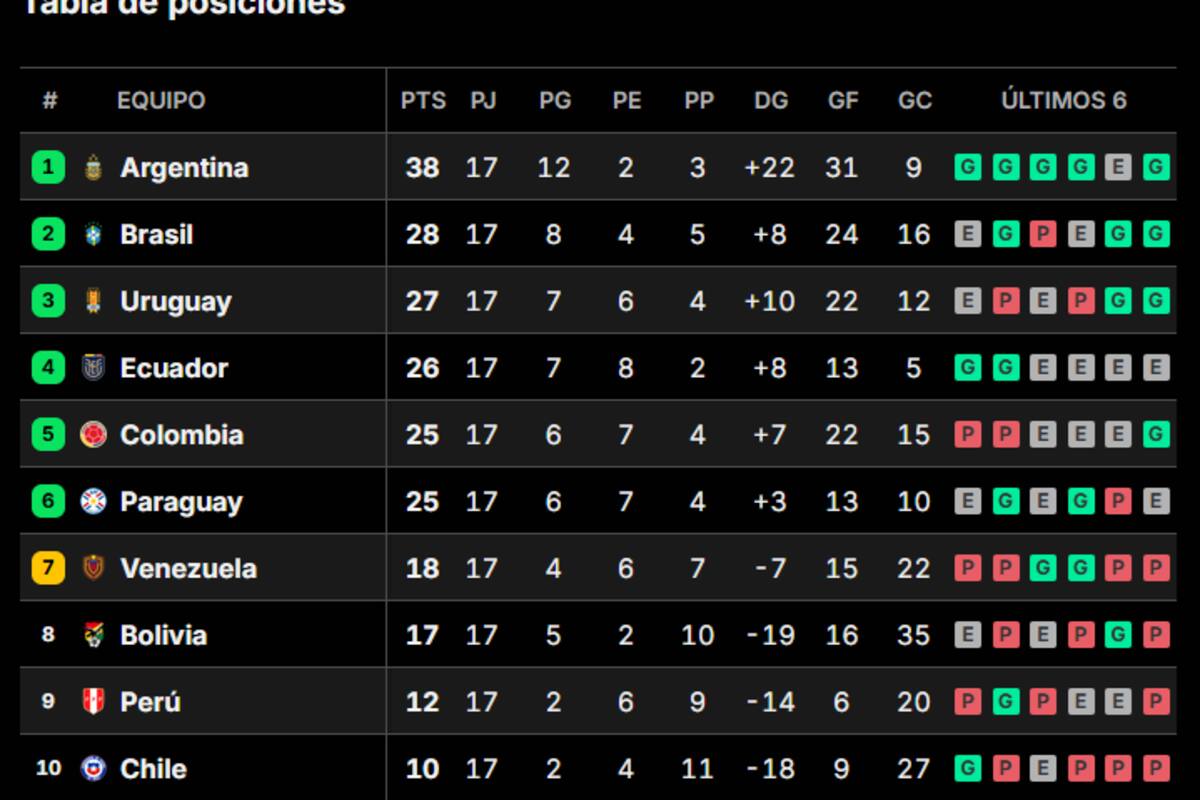 Así está la tabla de posiciones de las eliminatorias sudamericanas, en la previa de la última fecha