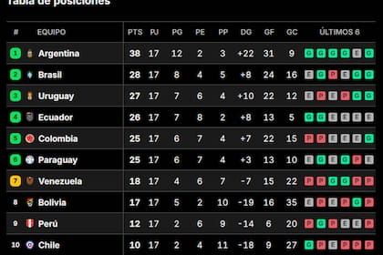 Así está la tabla de posiciones de las eliminatorias sudamericanas, en la previa de la última fecha