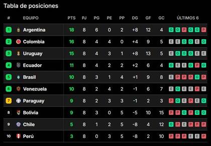 Así está la tabla de posiciones de las eliminatorias sudamericanas, en la previa de las fechas 9 y 10