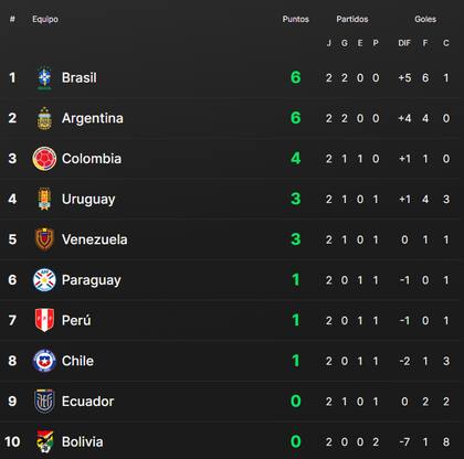 Así está la tabla de posiciones de las eliminatorias rumbo al Mundial 2026, tras la primera doble fecha