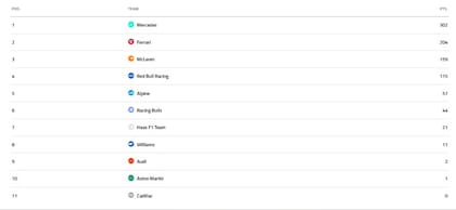Así está la tabla de posiciones del campeonato de constructores de la F1, tras la fecha 10