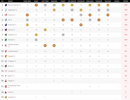 Así está la tabla de posiciones del Circuito Mundial de Seven, tras la penúltima etapa