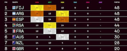 Así está la tabla de posiciones del Circuito Mundial tras el título de los Pumas 7s en Perth