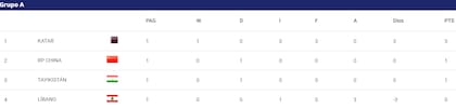 Así está la tabla de posiciones del grupo A de la Copa de Asia, tras la fecha 1
