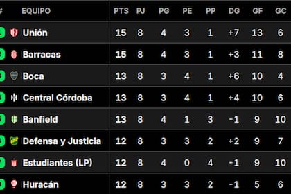 Así está la tabla de posiciones del Grupo A del Torneo Clausura 2025, tras la fecha 8